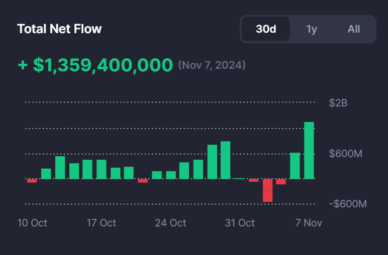 2024-11-08 net inflow